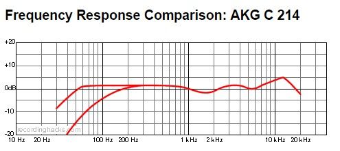 Студійний мікрофон AKG C214