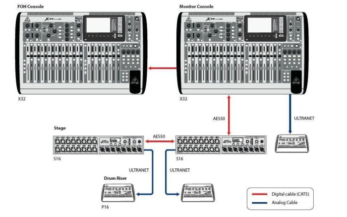Цифровий сценічний модуль BEHRINGER S16 Цифровий сценічний модуль BEHRINGER S16