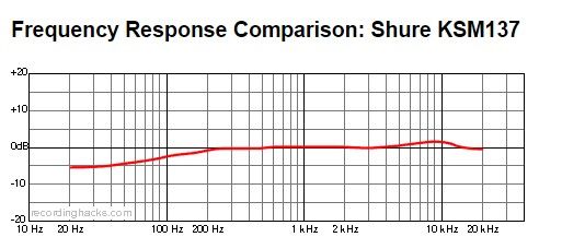 Студійний мікрофон SHURE KSM137/SL