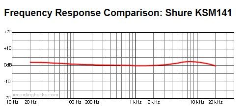 Інструментальний мікрофон SHURE KSM141/SL