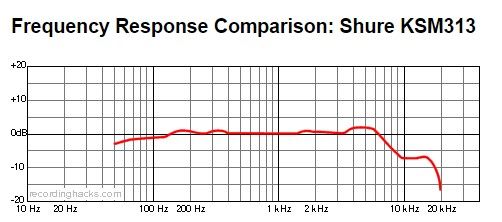 Студійний мікрофон Shure KSM313/NE