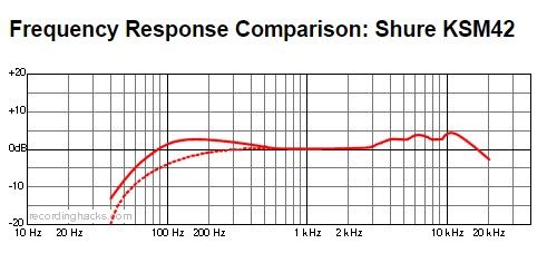 Студійний мікрофон SHURE KSM42/SG