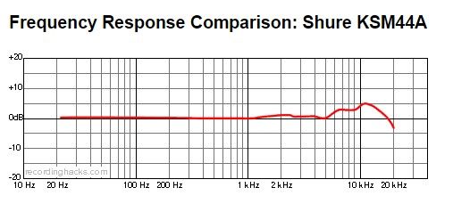 Студийный микрофон SHURE KSM44A/SL